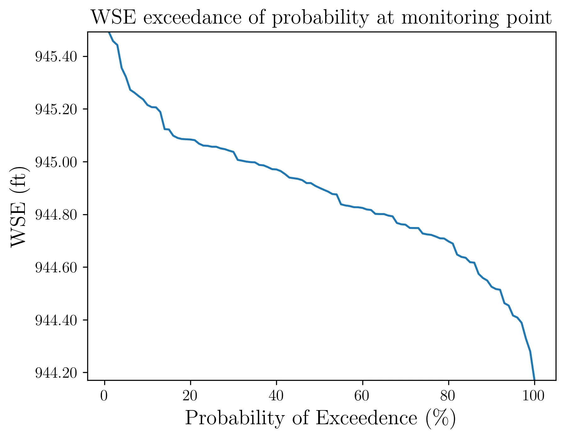 WSE exceedance probability at the monitoring point (HEC-RAS 2D)