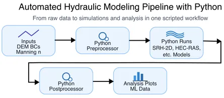 Automating Computational Hydraulics Modeling: A Four-Part Series