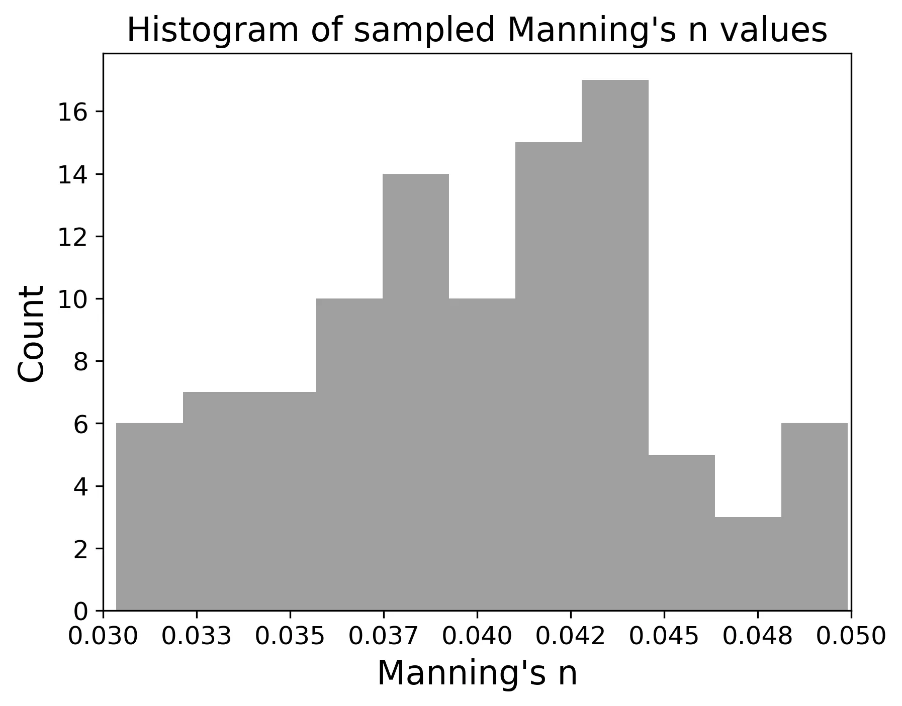 Histogram of the sampled Manning's n values for the main channel
