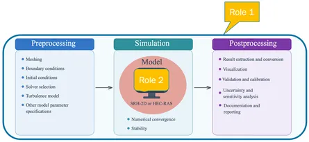 Two Roles that AI Can Play for Computational Hydraulics Modeling
