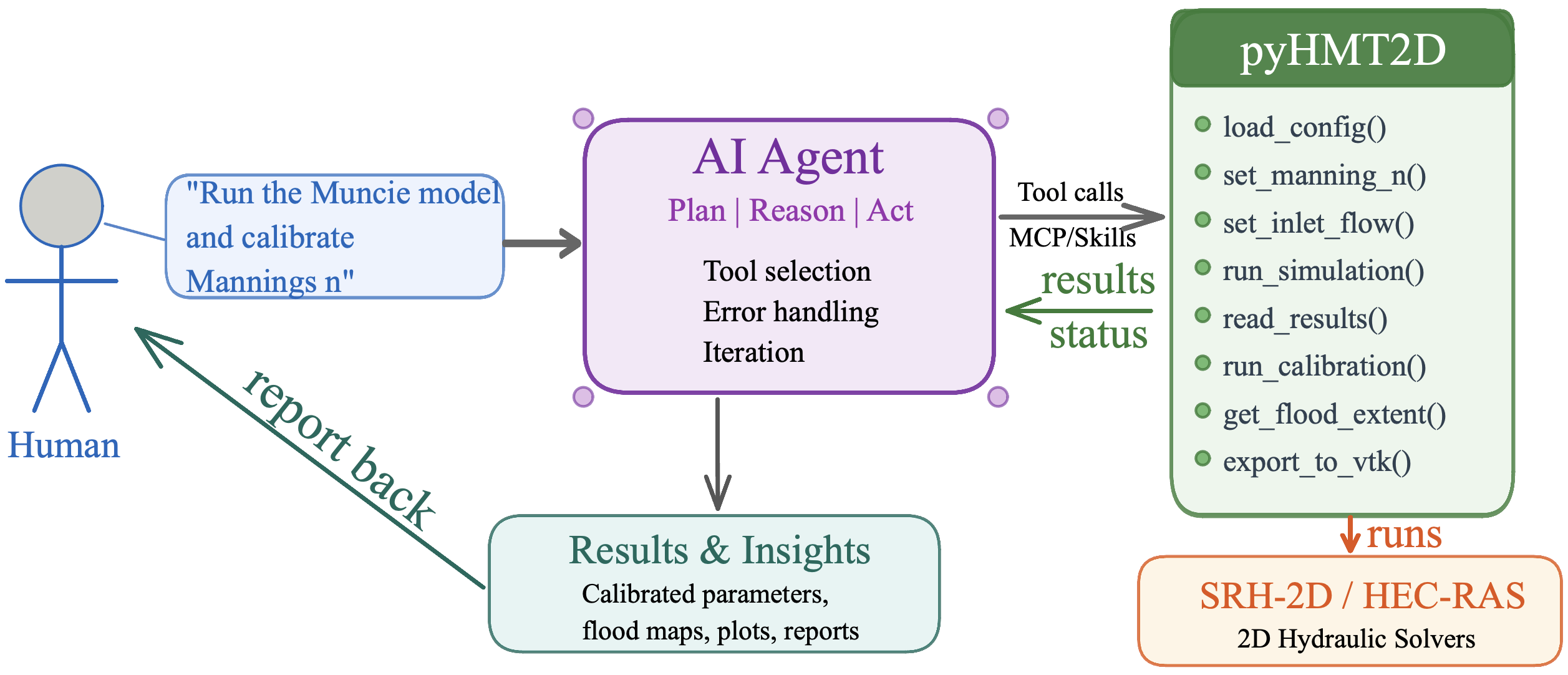 AI Agentic Workflow
