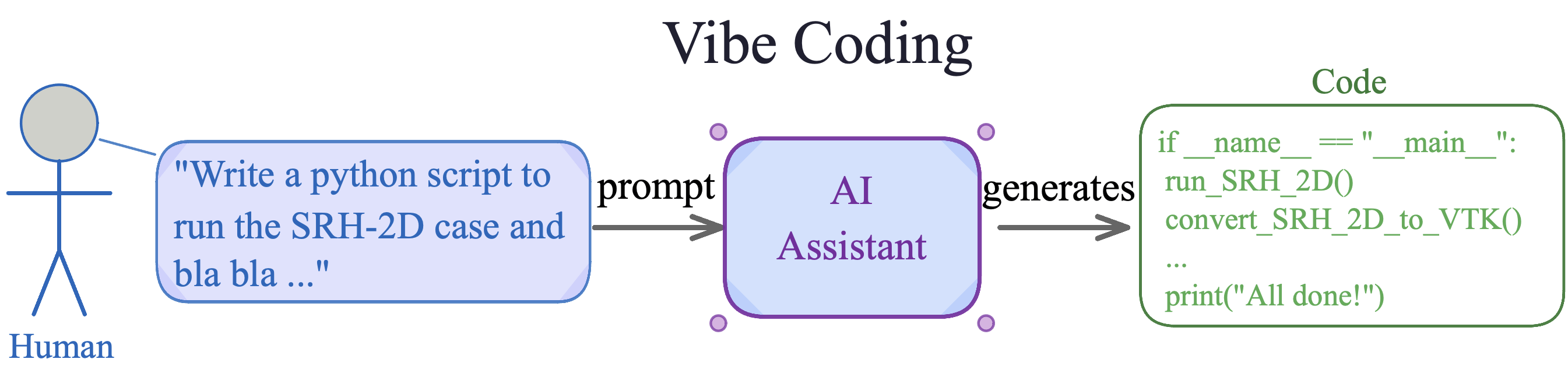 AI Vibe Coding