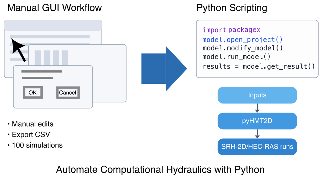 Automation with Python and pyHMT2D