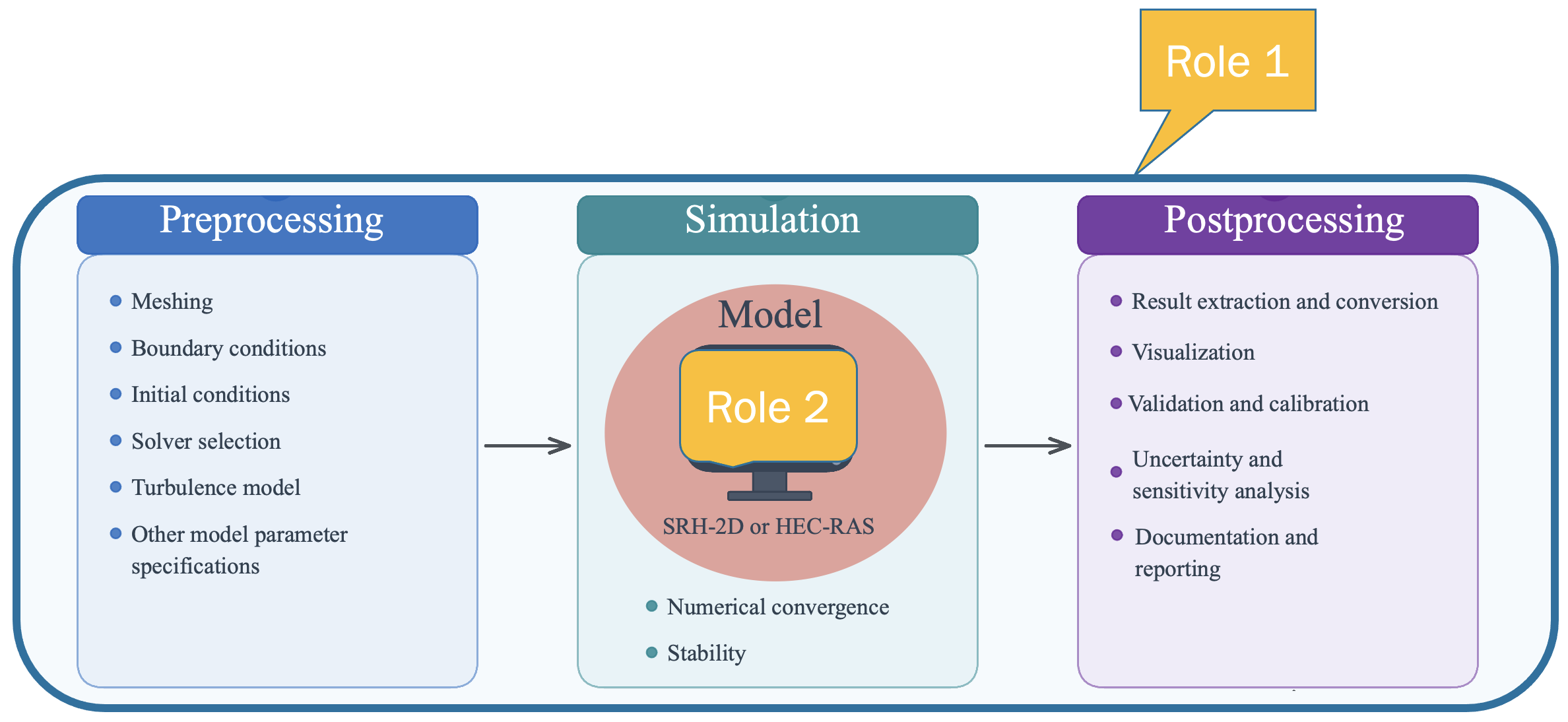 Two Roles of AI